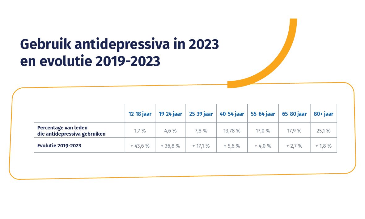 Tabel - Gebruik antidepressiva in 2023 en evolutie 2019-2023