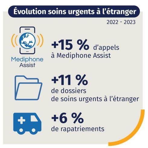 Evolution des soins urgents à l'étranger entre 2022 et 2023