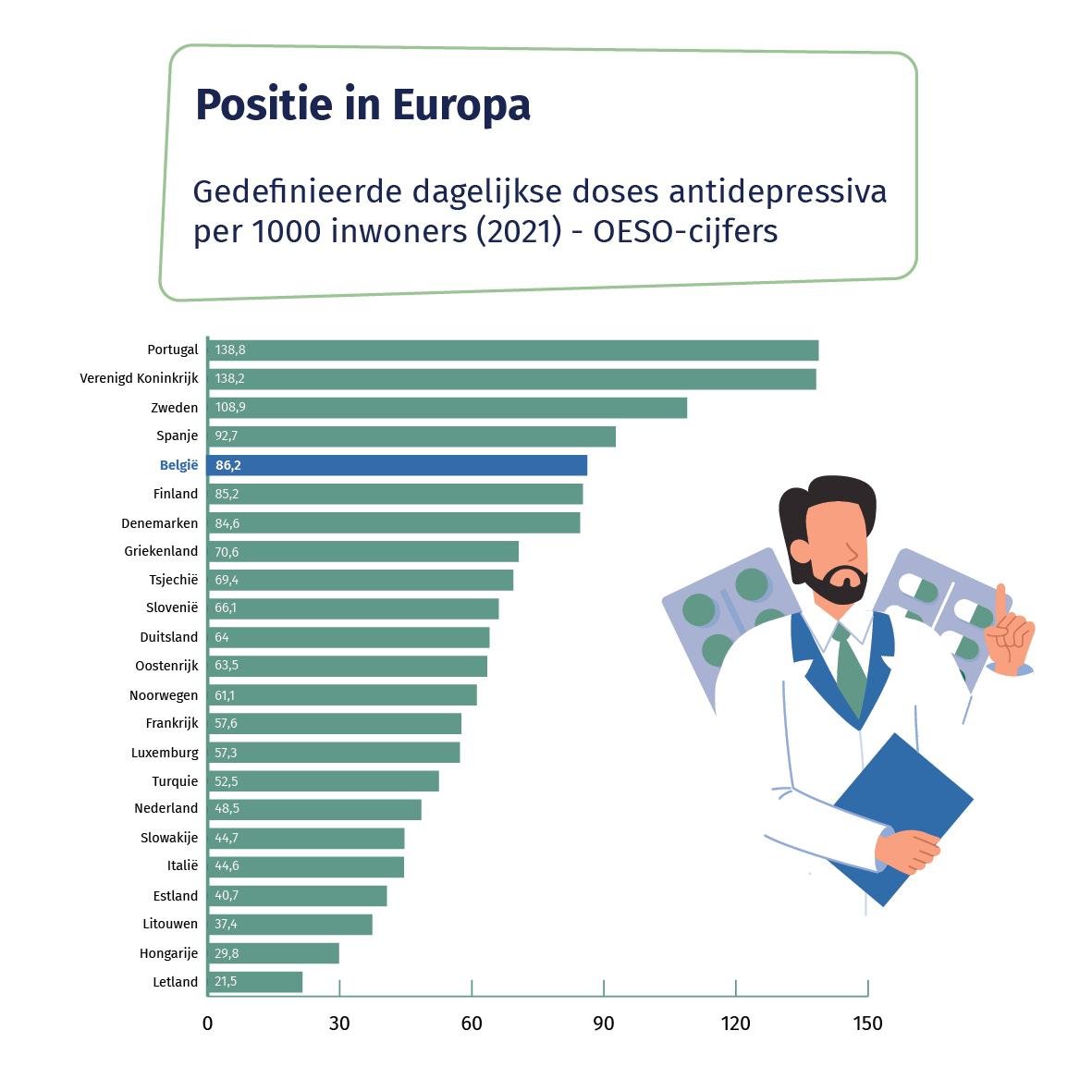 Grafisch Europese ranking voor het gebruik van antidepressiva per 1000 inwoners