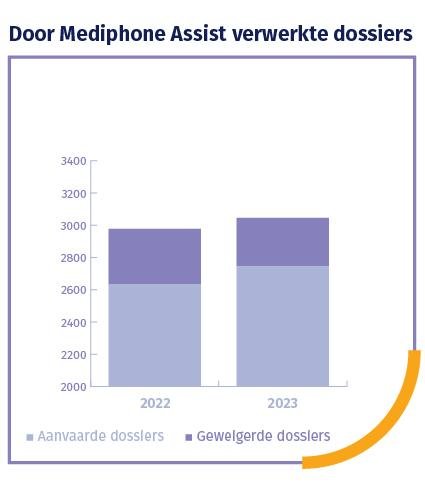Verwerkte dossiers door Mediphone Assist tussen 2022 en 2023