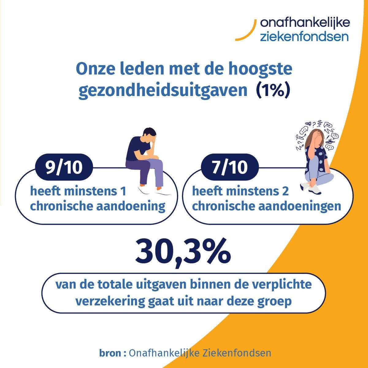 infographic van hoogste gezondheidsuitgaven van onze leden