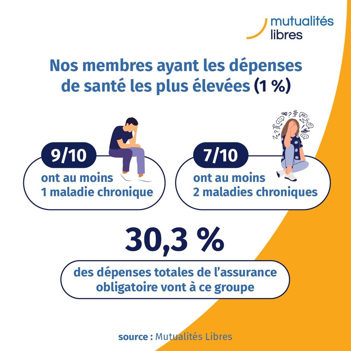 Infographie dépenses santé plus élevées FR