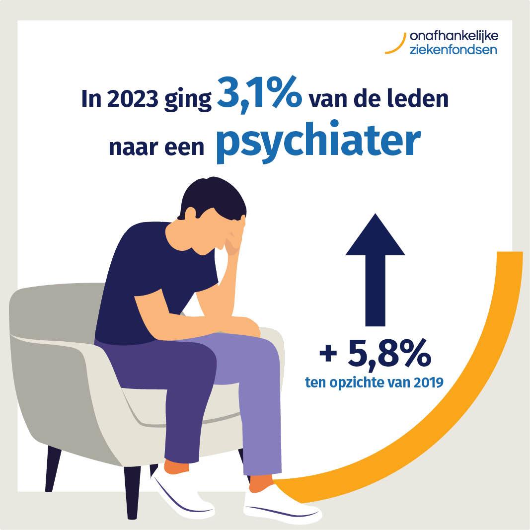 infographic percentage leden dat een sessie met de psychiater heeft gehad