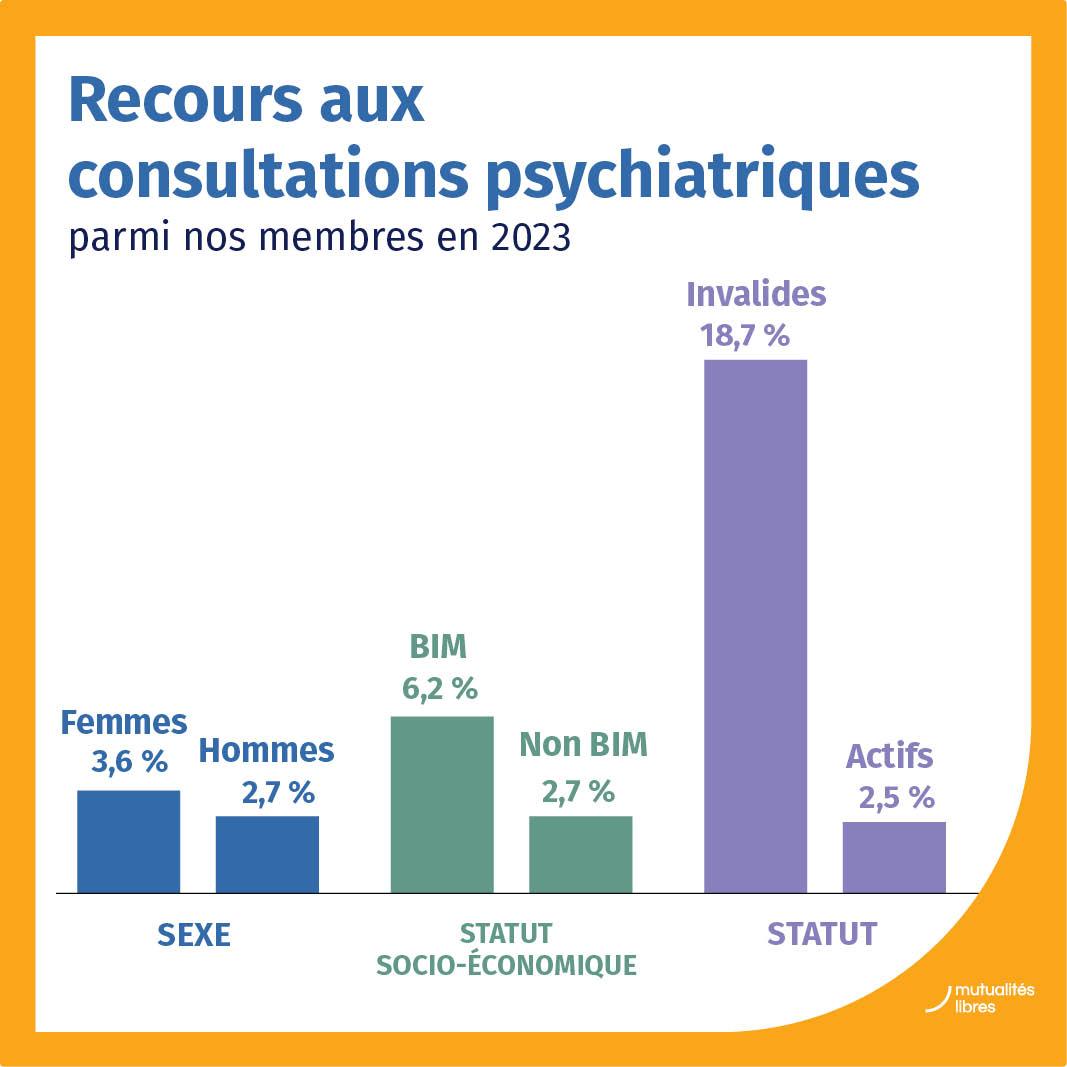 Graphique recours consultations psy